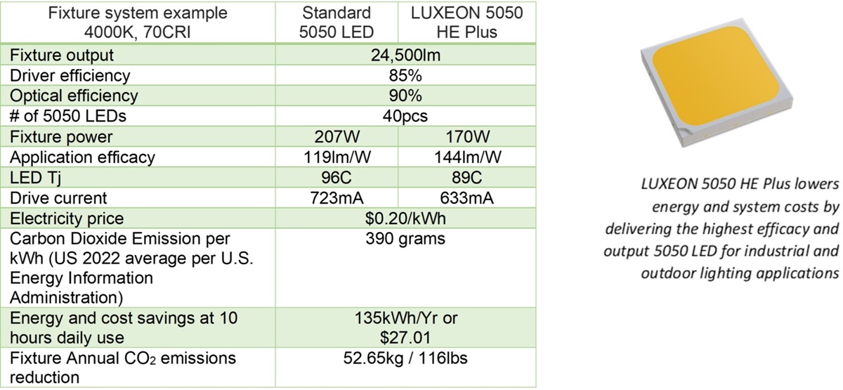 Lumileds Delivers 199lm/W for Outdoor and Industrial Lighting with New LUXEON 5050 HE Plus LEDs