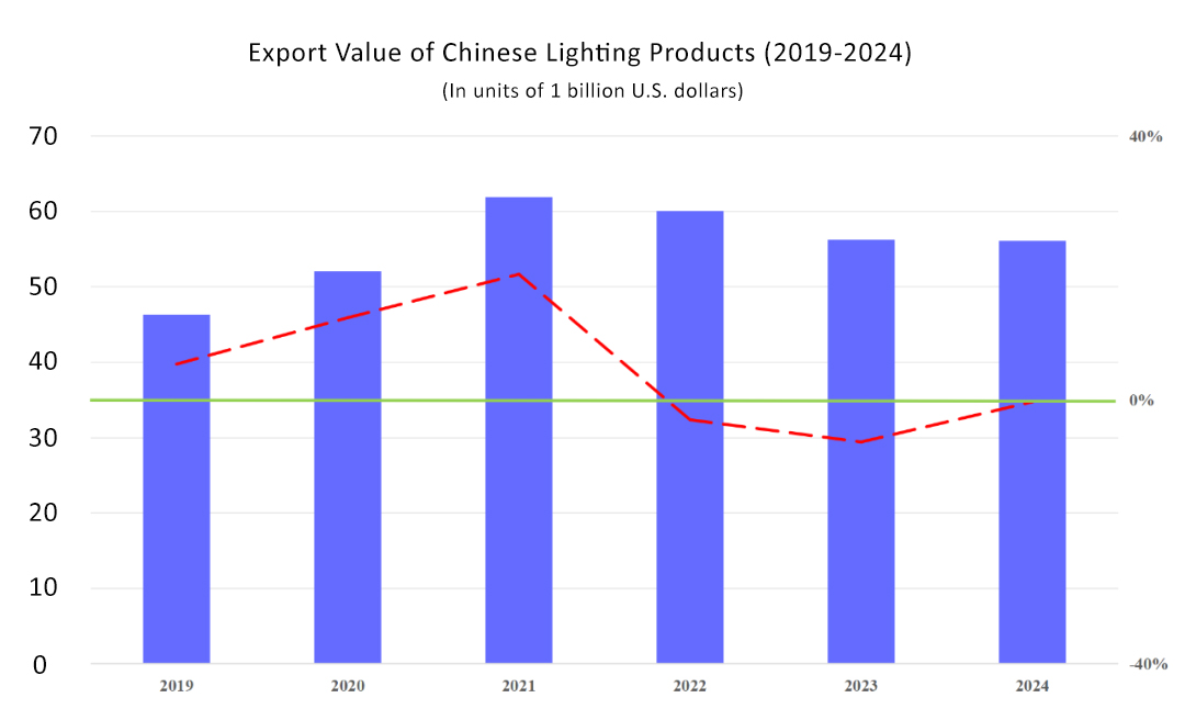 Export Value of Chinese Lighting Products (2019-2024)