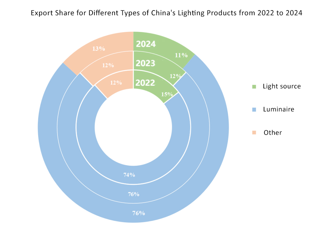 Export Share for Different Types of China's Lighting Products from 2022 to 2024