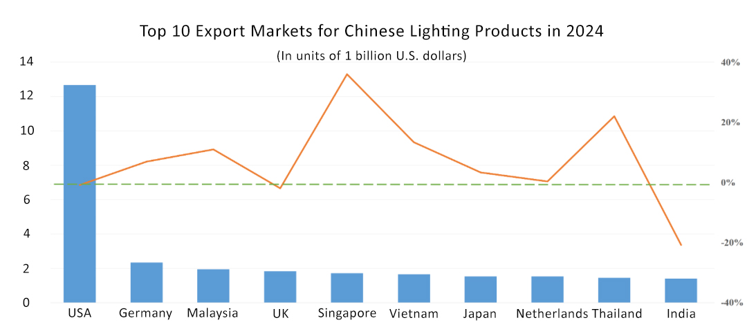 Top 10 Export Markets for Chinese Lighting Products in 2024