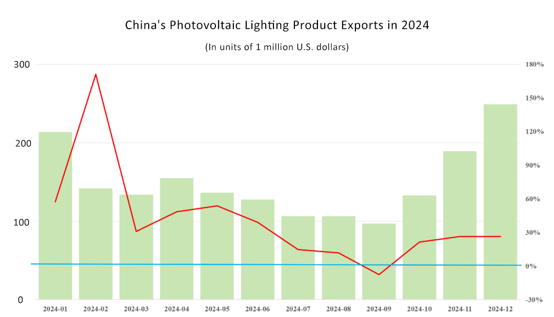 China's Photovoltaic Lighting Product Exports in 2024