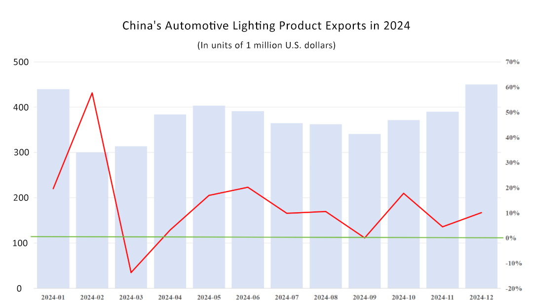 China's Automotive Lighting Product Exports in 2024