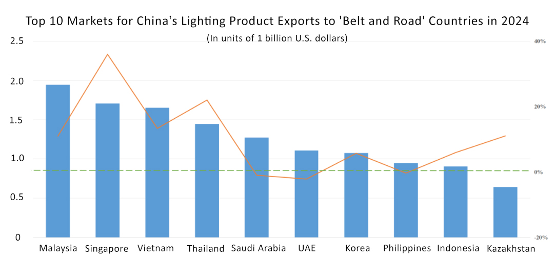 Top 10 Markets for China's Lighting Product Exports to 'Belt and Road' Countries in 2024