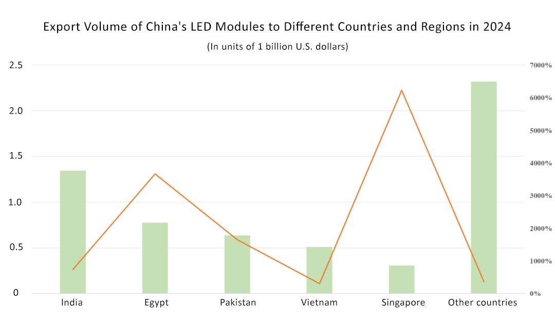 Export Volume of China's LED Modules to Different Countries and Regions in 2024