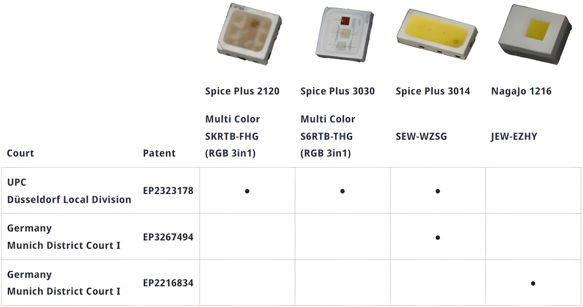 Nichia Files Patent Infringement Lawsuits Concerning Dominant LEDs Sold by German Distributor