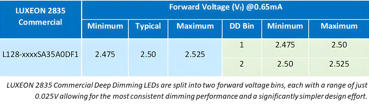 Uniform Dimming and Reduced Costs and Complexity with LUXEON 2835 Commercial Deep Dimming