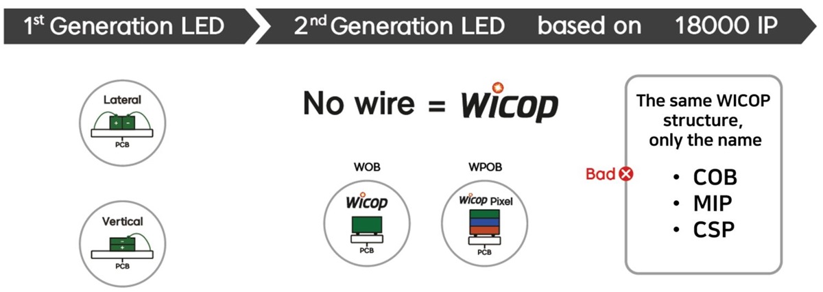 Seoul Semiconductor Wins 'No Wire' LED Patent Lawsuit Across Europe