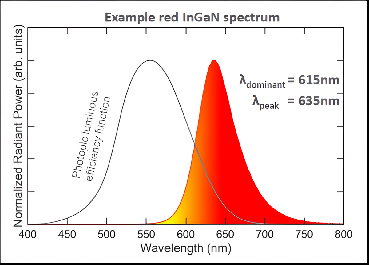 Lumileds Continues To Lead Advances for Red InGaN LEDs